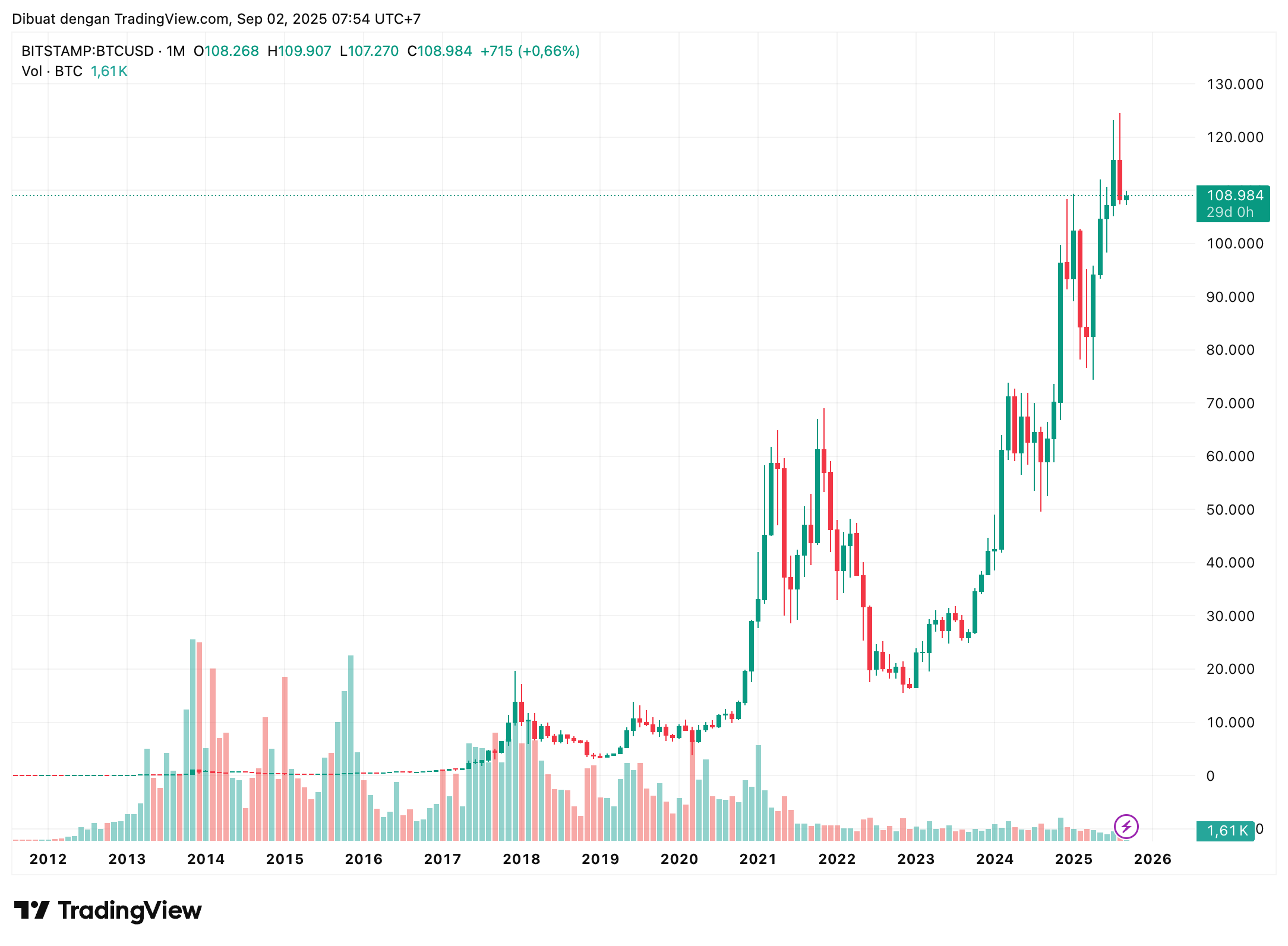 harga BTC