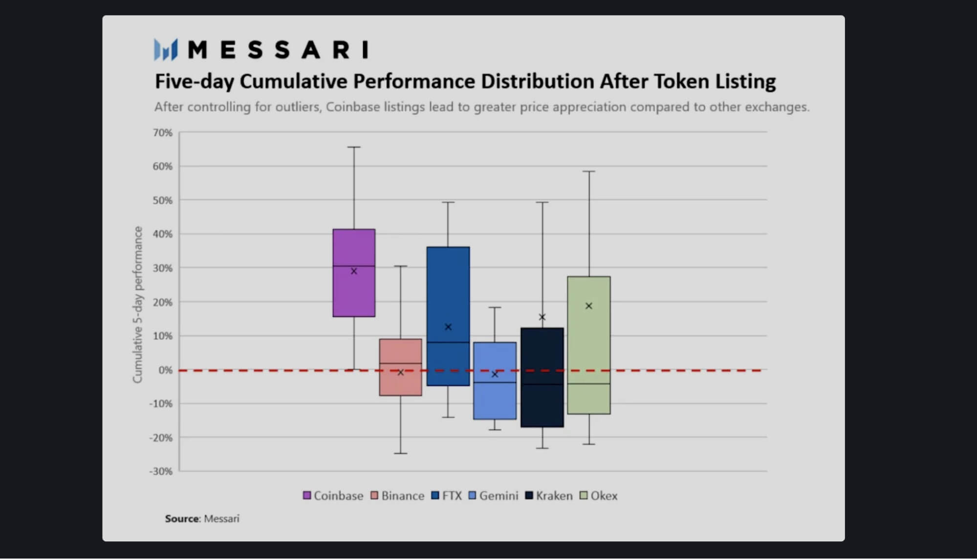 Coinbase listing - Grafik performa harga token selama 5 hari setelah pencatatan di Coinbase, dibandingkan dengan bursa lainnya. Sumber: Yahoo Finance
