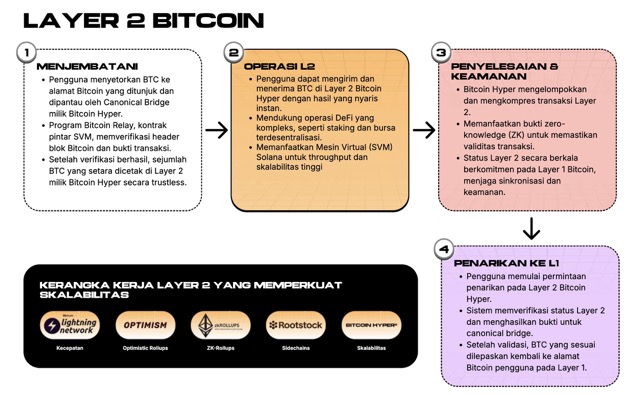 Layer 2 Bitcoin - Bitcoin Hyper