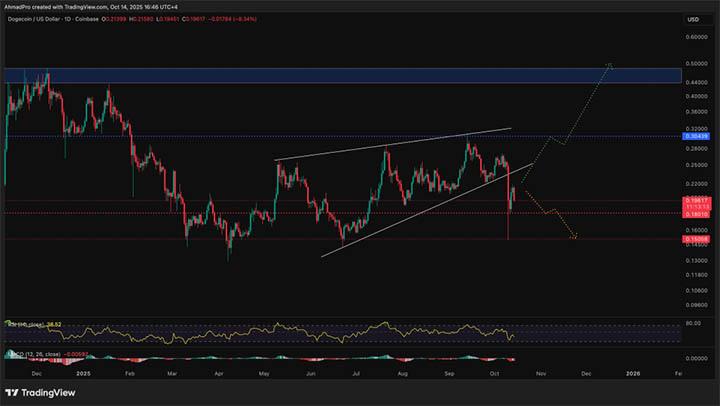 DOGE USD - Prediksi harga Dogecoin