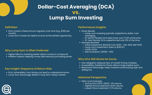 Dollar Cost Averaging