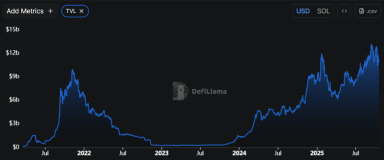 Grafik Solana