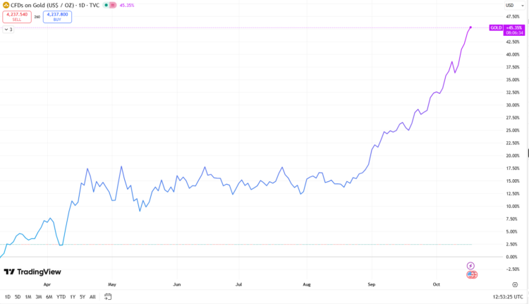 Grafik harga emas