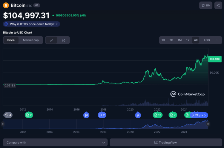 Harga BTC