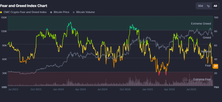 Harga Bitcoin Masuk Fase Bearish Saat Indeks Fear and Greed Sentuh Angka 27