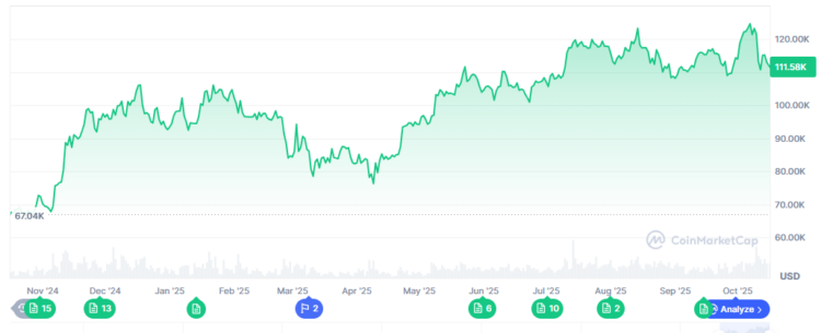 Grafik harga Bitcoin