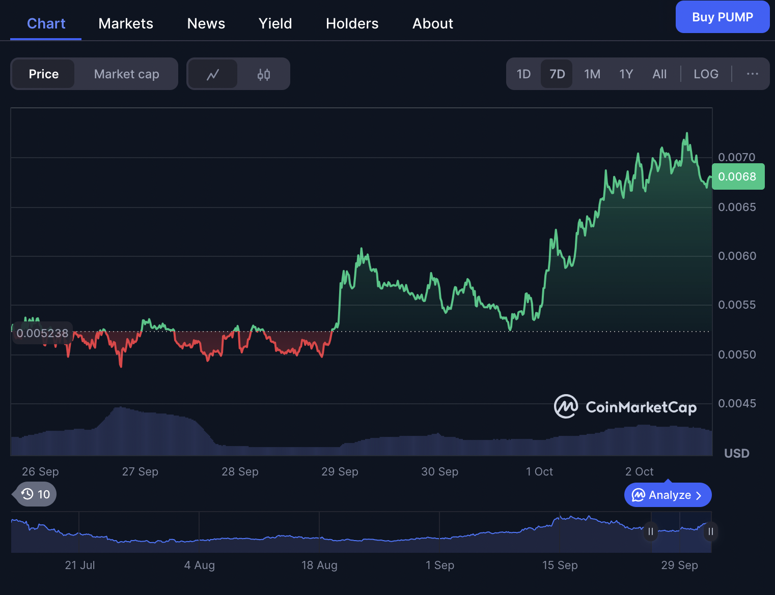Harga Pump Fun 2 Oktober 2025