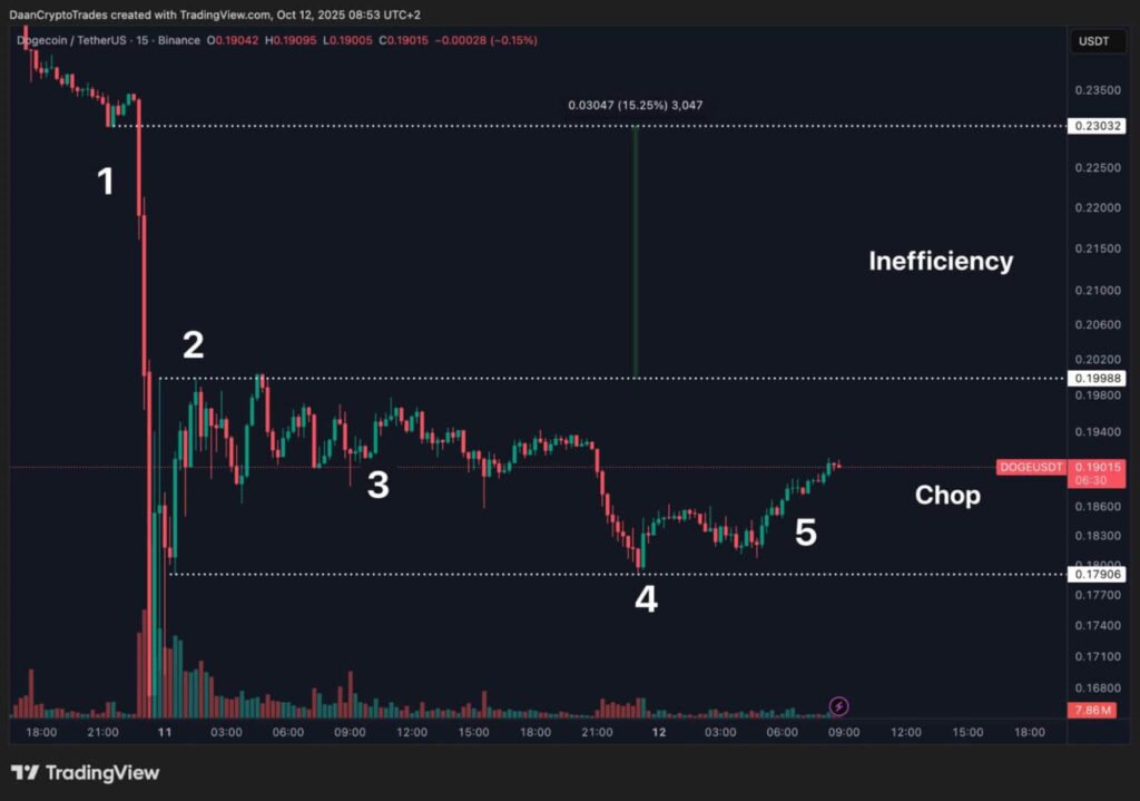Prediksi harga Dogecoin - Daan crypto