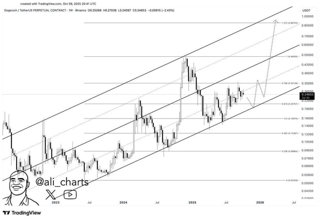 Prediksi harga Dogecoin - Ali Martinez