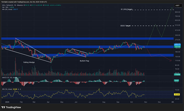 SOL USDT - kripto terbaik untuk dibeli