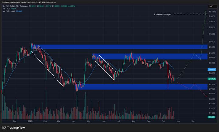 SUI USD - WLFI