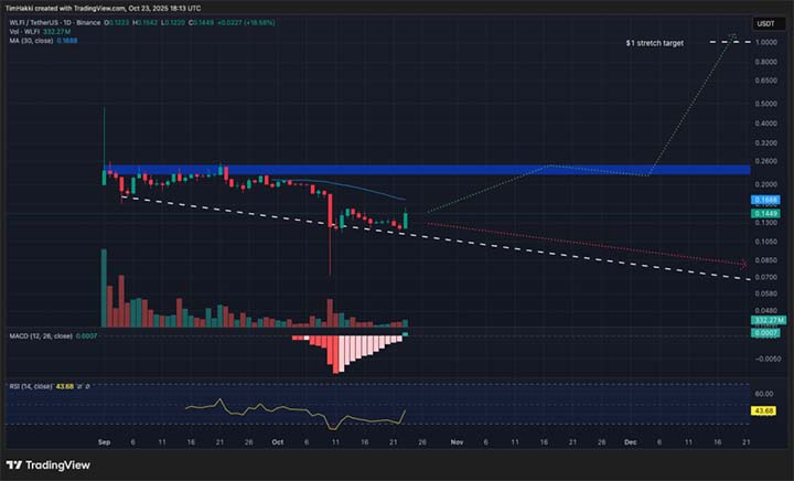 WLFI USD