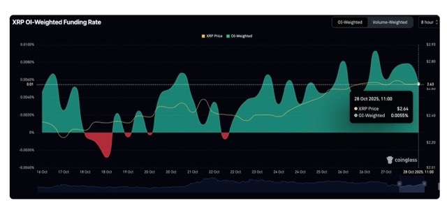 Weight Funding rate XRP