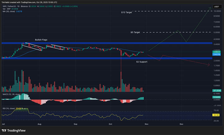 XRP USDT - kripto terbaik untuk dibeli