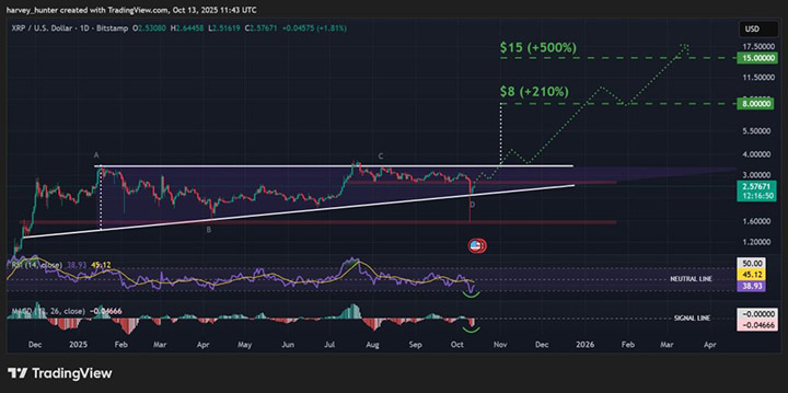 XRP to USD - Prediksi harga XRP