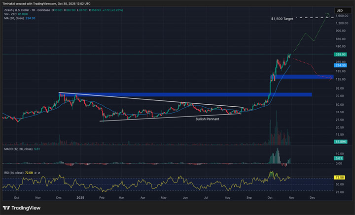 ZEC USDT - kripto terbaik untuk dibeli