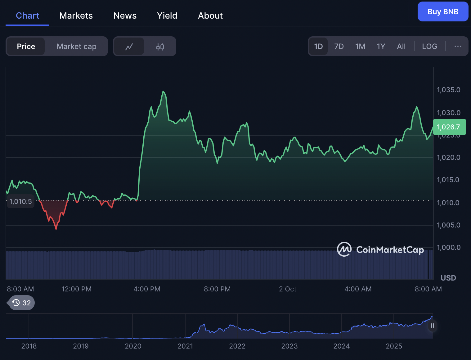 harga BNB 2 Oktober