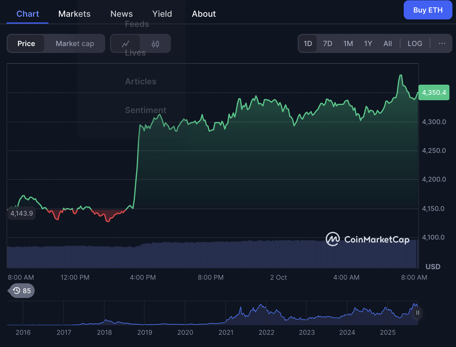 harga ethereum 2 oktober 2025