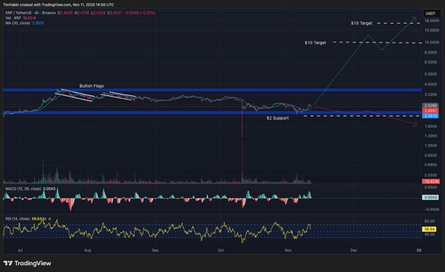 Dalam setahun terakhir, nilai XRP meningkat hingga 318 persen Medium