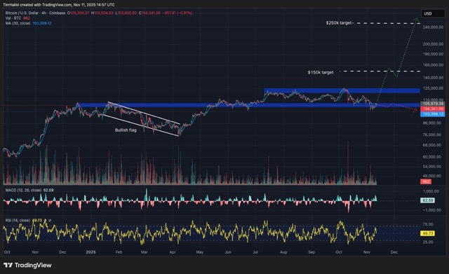 harga Bitcoin berpotensi naik hingga $250.000 atau sekitar Rp4.175.500.000 pada 2026 Medium
