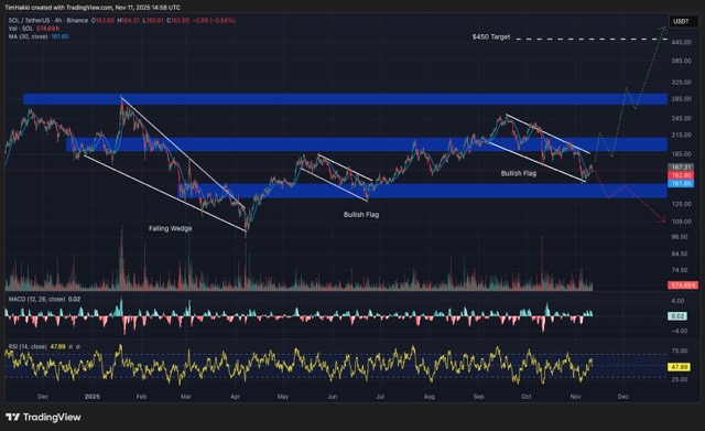 SOL kini telah pulih ke kisaran $161 Medium