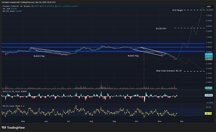 ADA USD - prediksi harga kripto