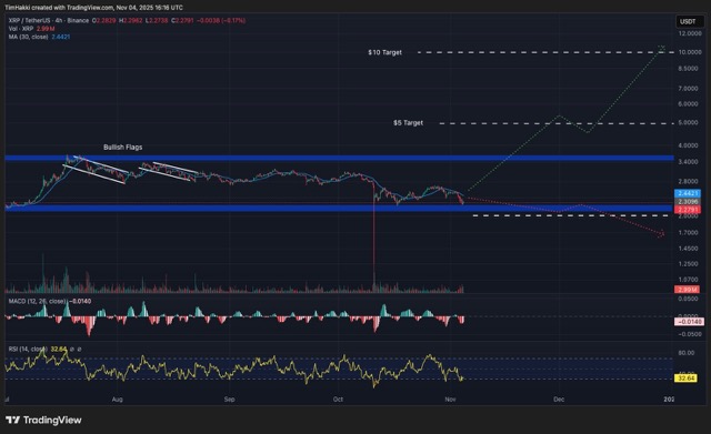 Grafik Prediksi harga XRP 