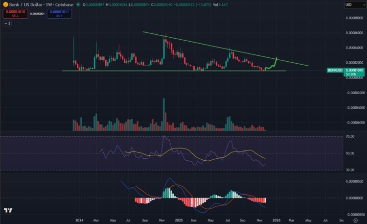 Grafik prediksi harga Bonk