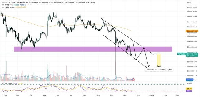 Grafik Prediksi harga Pepe