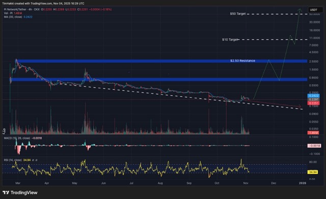 Grafik Prediksi harga Pi Network