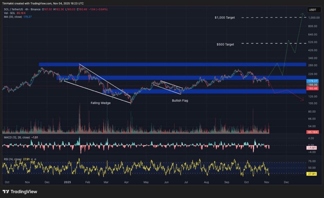 Grafik Prediksi harga Solana - DeepSeek AI Medium