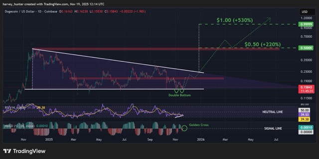 Grafik harga Dogecoin