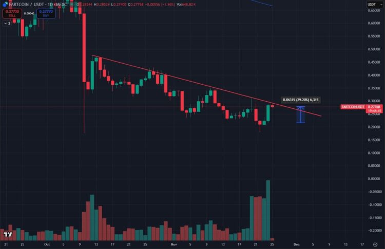 Grafik harga Fartcoin