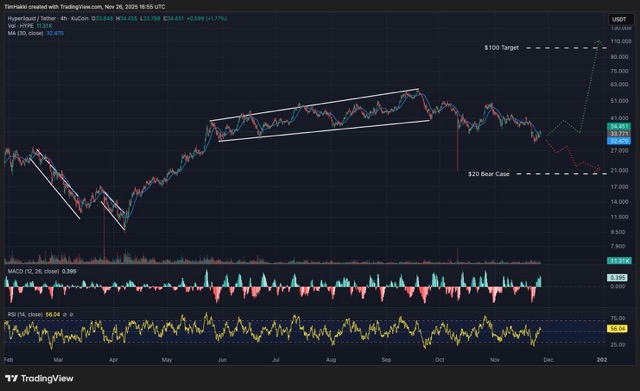 Grafik harga Hyperliquid