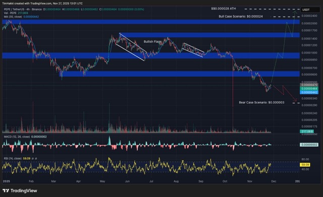 Grafik harga Pepe - Claude AI