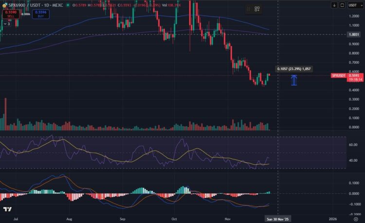 Grafik harga SPX6900