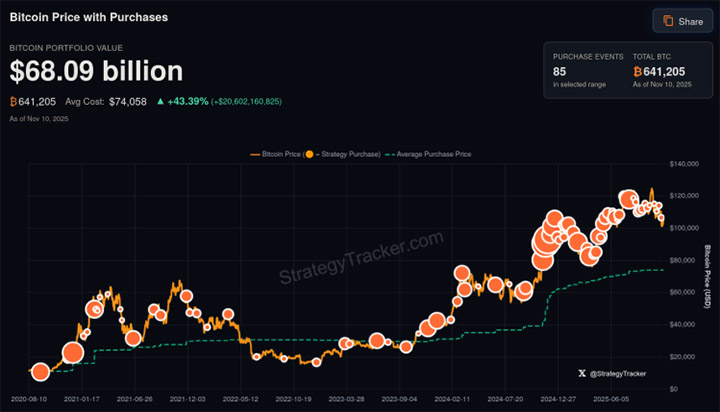 Kepemilikan Bitcoin Saylor
