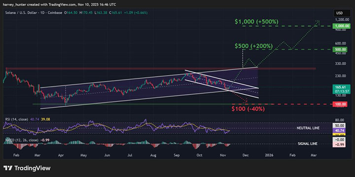 SOL USD - prediksi harga Solana