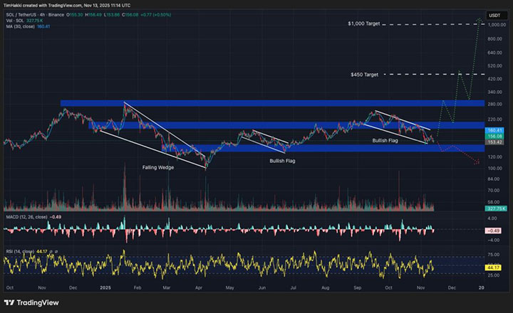 SOL USD - crypto terbaik untuk dibeli