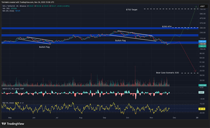 SOL USD - prediksi harga kripto