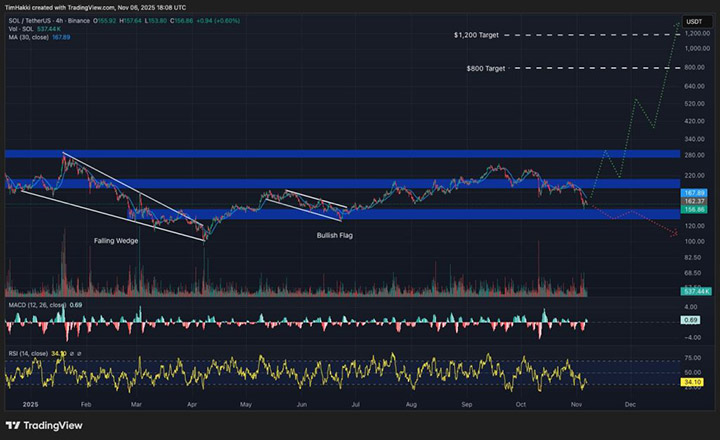 SOL USD - prediksi XRP