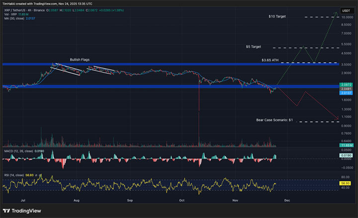 XRP USD - prediksi harga kripto