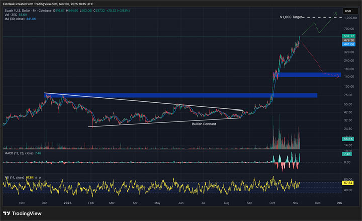 ZEC USD - prediksi XRP