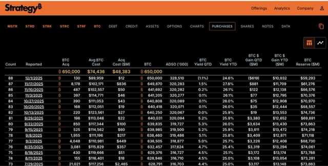 Daftar Pembelian Bitcoin oleh strategy