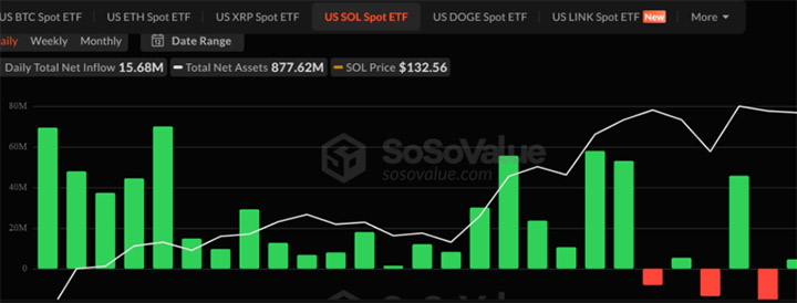 ETF Solana Spot Volume - Prediksi harga Solana