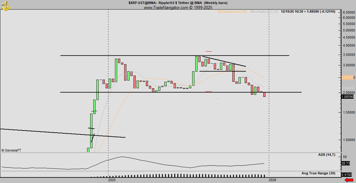 Grafik Harga XRP Peter Brandt