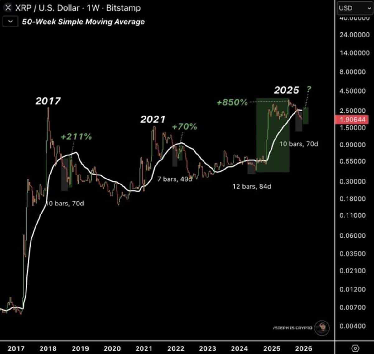 Grafik XRP dalam beberapa tahun