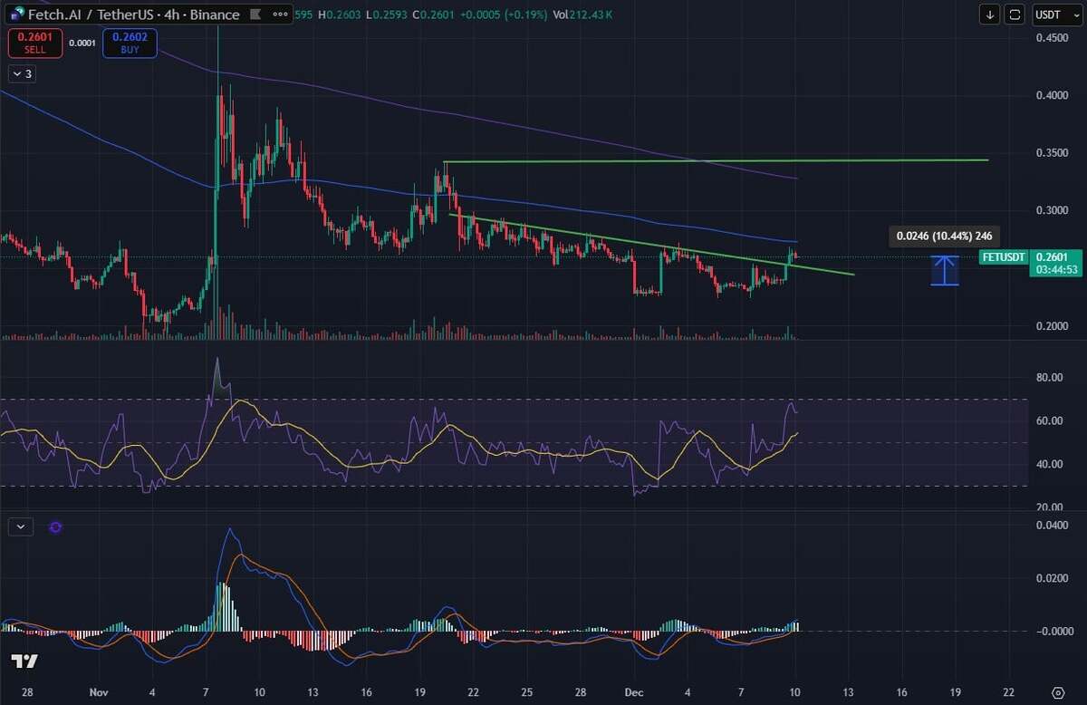 Grafik harga Fetch AI