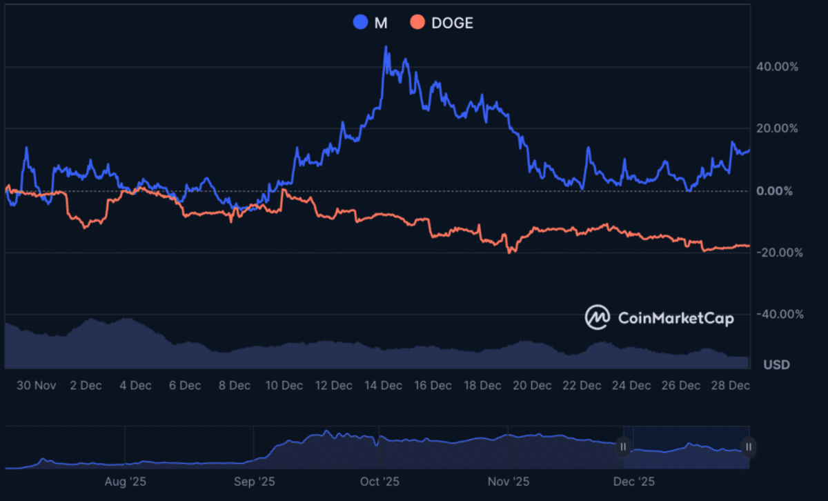 Grafik perbandingan MemeCore dan