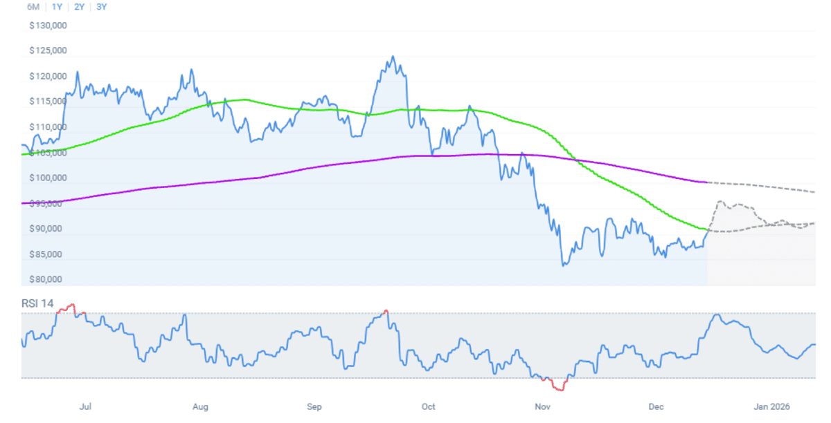 Grafik prediksi harga Bitcoin